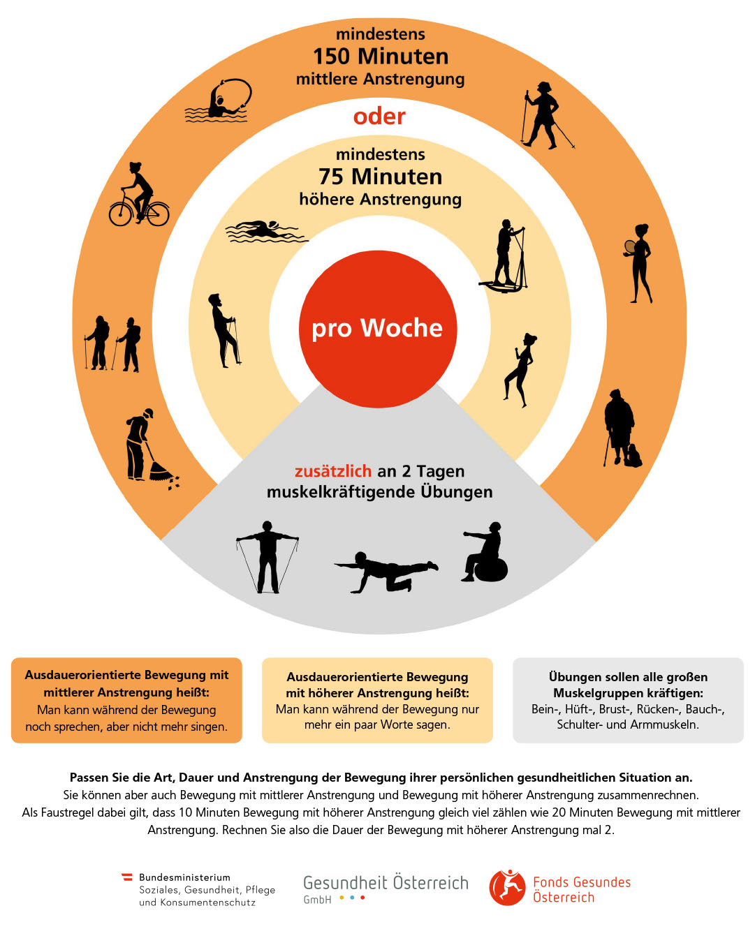 Infografik Bewegungsempfehlungen Erwachsene mit chronischen Erkrankungen
